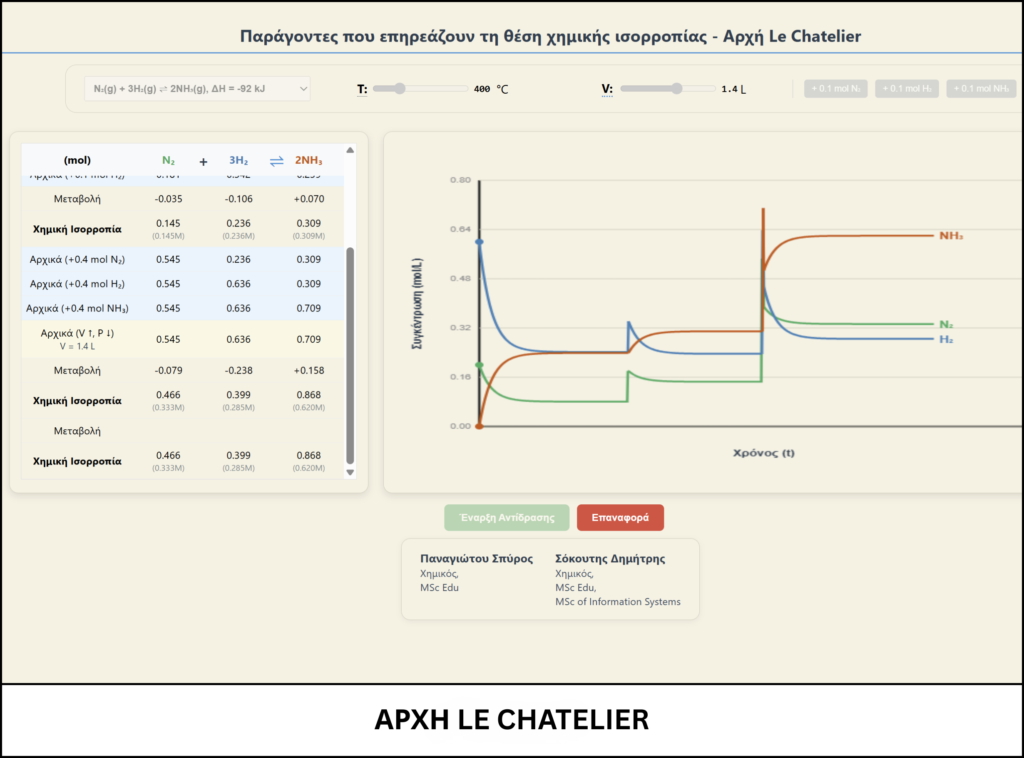 ΑΡΧΗ LE CHATELIER