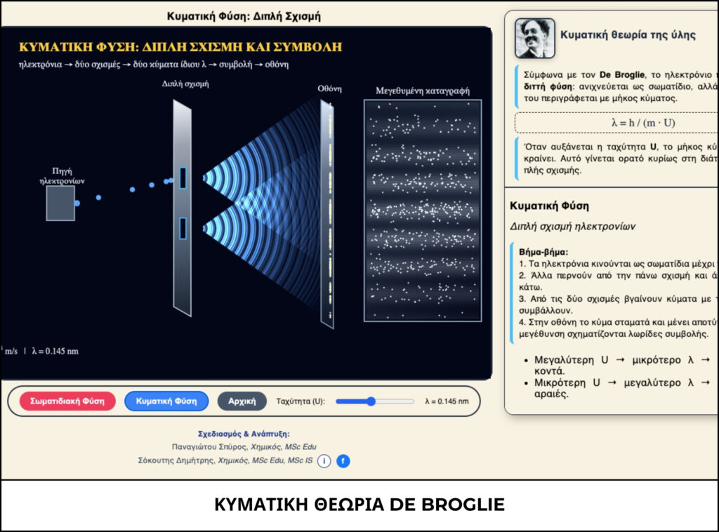 ΚΥΜΑΤΙΚΗ ΘΕΩΡΙΑ DE BROGLIE